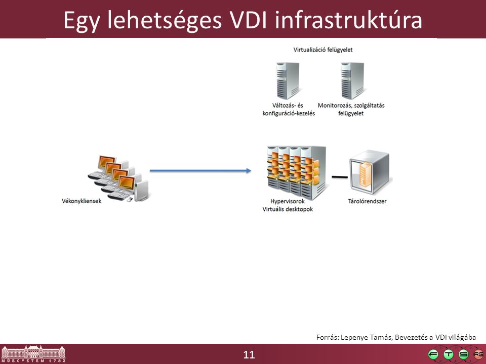 11 Egy lehetséges VDI infrastruktúra Forrás: Lepenye Tamás, Bevezetés a VDI világába