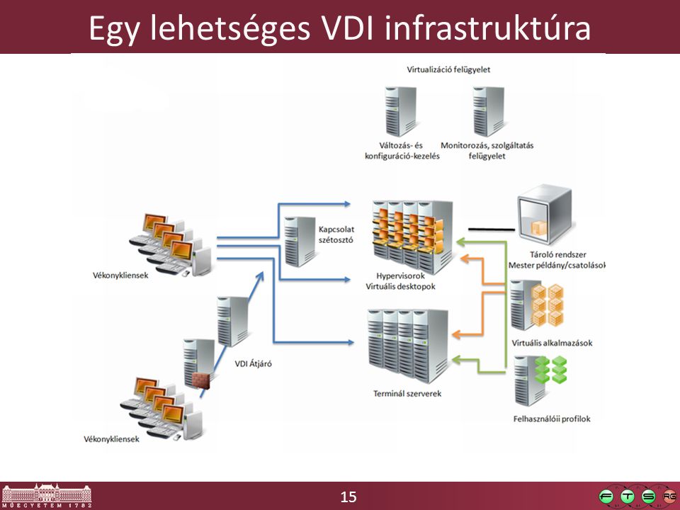 15 Egy lehetséges VDI infrastruktúra