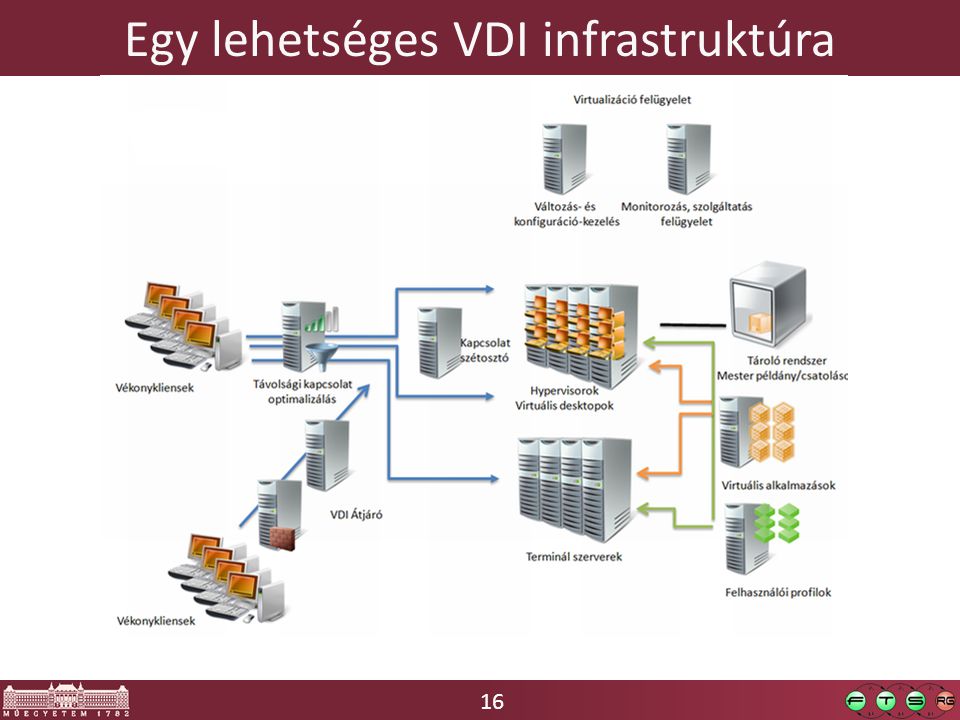 16 Egy lehetséges VDI infrastruktúra