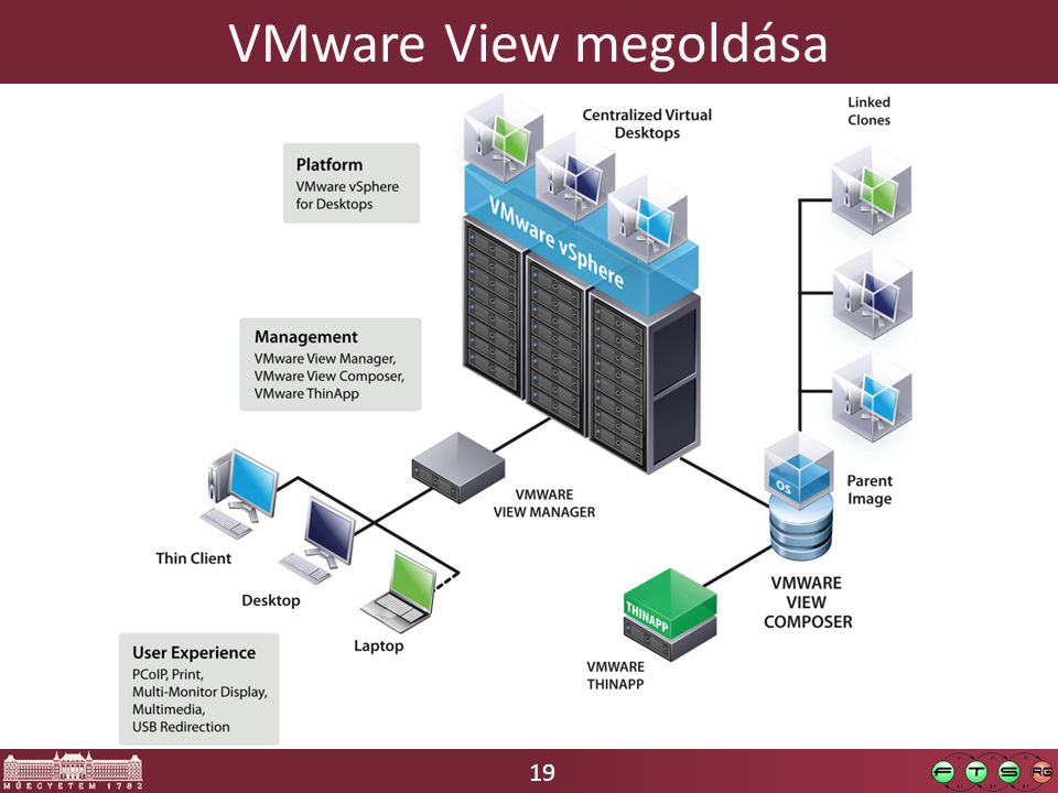 19 VMware View megoldása