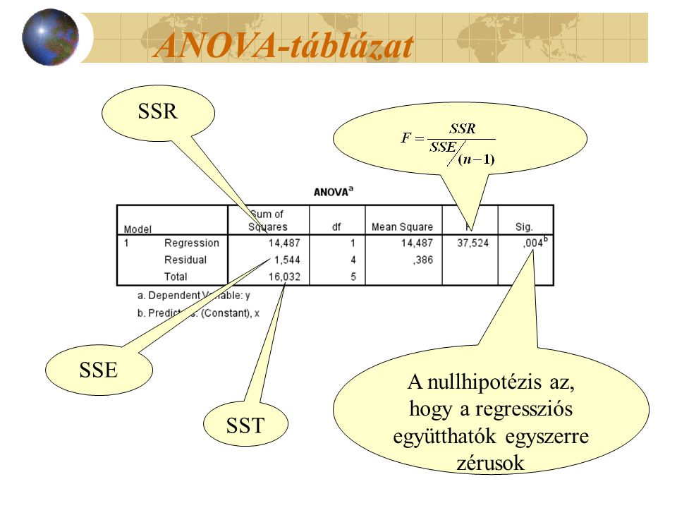 ANOVA-táblázat SSR SSE SST A nullhipotézis az, hogy a regressziós együtthatók egyszerre zérusok