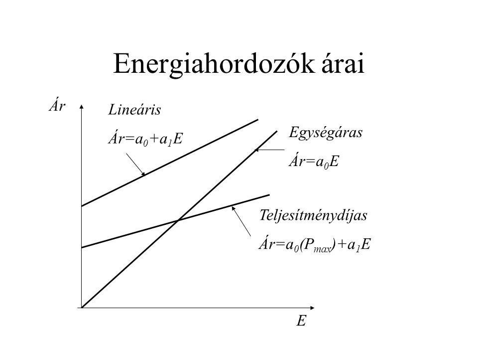 Energiahordozók árai E Ár Egységáras Ár=a 0 E Lineáris Ár=a 0 +a 1 E Teljesítménydíjas Ár=a 0 (P max )+a 1 E