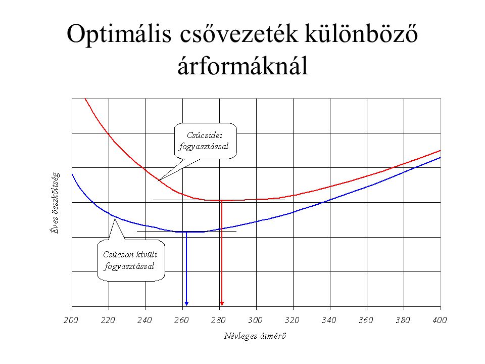 Optimális csővezeték különböző árformáknál