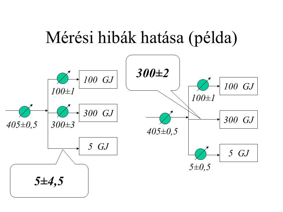 Mérési hibák hatása (példa) 100 GJ 300 GJ 5 GJ 405±0,5 100±1 300±3 100 GJ 300 GJ 5 GJ 405±0,5 100±1 5±0,5 5±4,5 300±2
