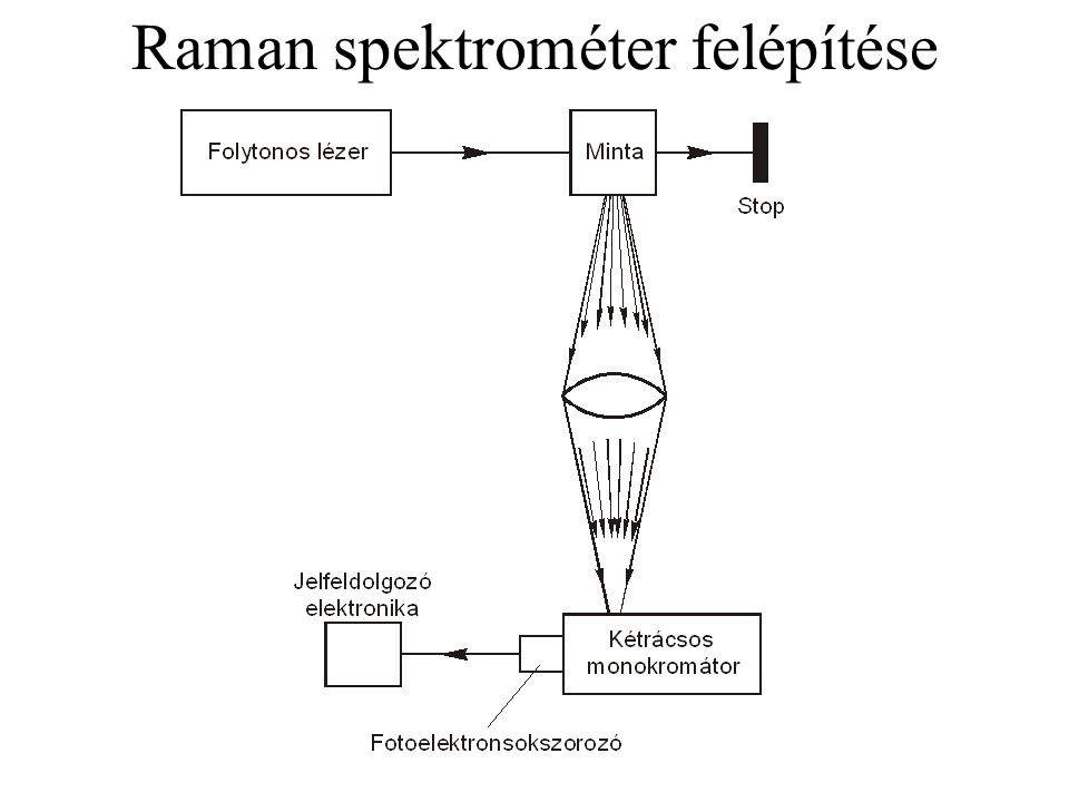 Raman spektrométer felépítése