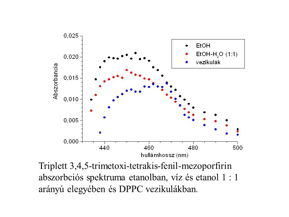 Triplett 3,4,5-trimetoxi-tetrakis-fenil-mezoporfirin abszorbciós spektruma etanolban, víz és etanol 1 : 1 arányú elegyében és DPPC vezikulákban.
