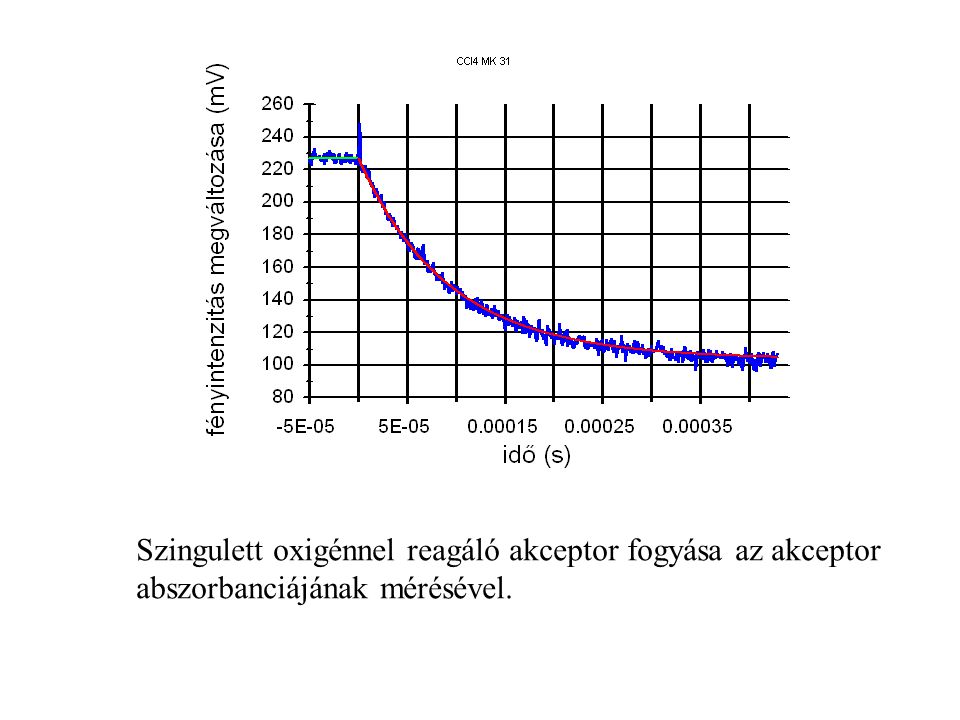 Szingulett oxigénnel reagáló akceptor fogyása az akceptor abszorbanciájának mérésével.