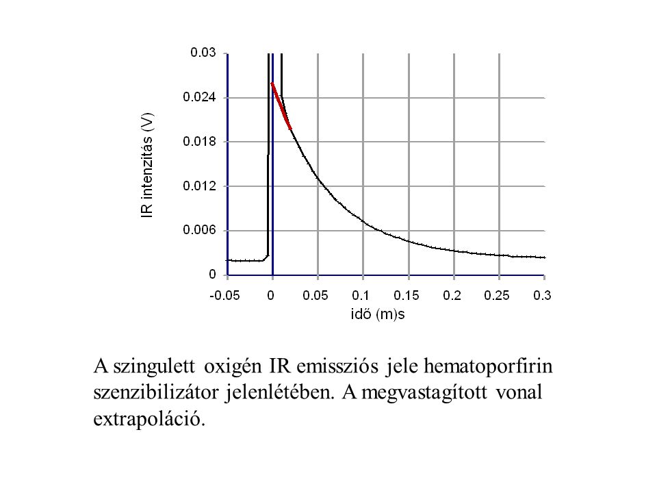 A szingulett oxigén IR emissziós jele hematoporfirin szenzibilizátor jelenlétében.