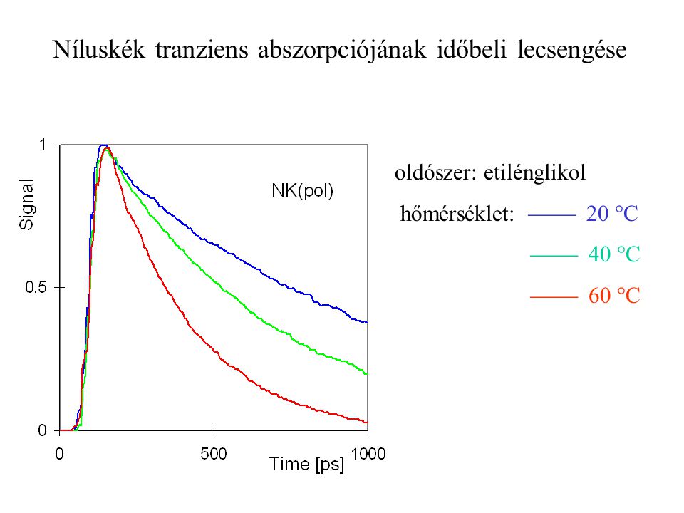 Níluskék tranziens abszorpciójának időbeli lecsengése oldószer: etilénglikol hőmérséklet:  20  C  40  C  60 °C