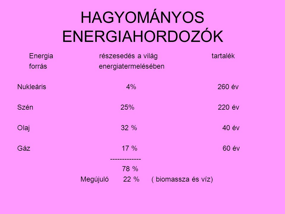 HAGYOMÁNYOS ENERGIAHORDOZÓK Energia részesedés a világ tartalék forrás energiatermelésében Nukleáris 4% 260 év Szén 25% 220 év Olaj 32 % 40 év Gáz 17 % 60 év % Megújuló 22 % ( biomassza és víz)