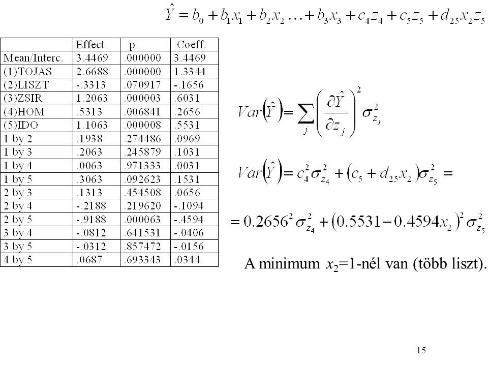 15 A minimum x 2 =1-nél van (több liszt).