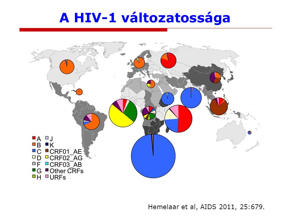 A HIV-1 változatossága Hemelaar et al, AIDS 2011, 25:679.