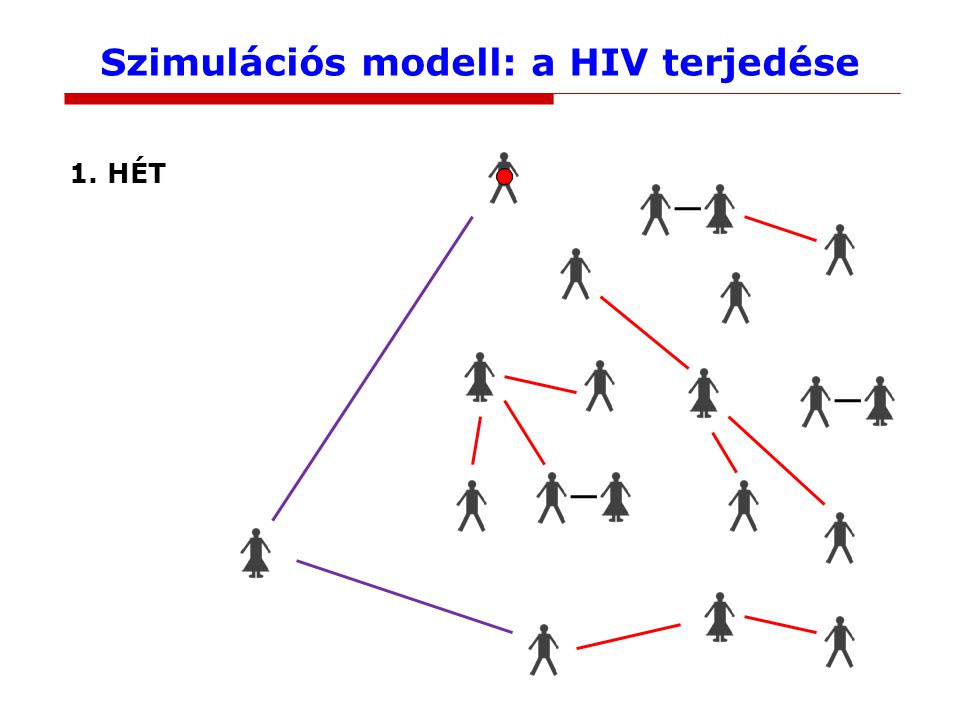 Szimulációs modell: a HIV terjedése 1. HÉT