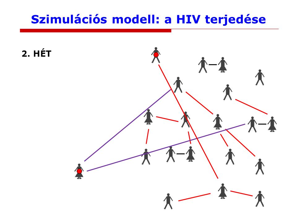 Szimulációs modell: a HIV terjedése 2. HÉT
