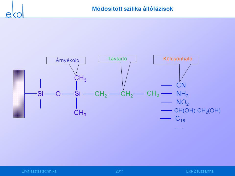 Elválasztástechnika2011Eke Zsuzsanna Si CH 3 Si O CH 3 CH 2 NH2NH2 Árnyékoló TávtartóKölcsönható CN NO2NO2 CH(OH)-CH 2 (OH) Módosított szilika állófázisok …..
