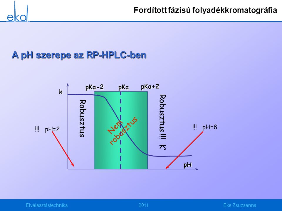 Elválasztástechnika2011Eke Zsuzsanna A pH szerepe az RP-HPLC-ben pH k pKa Robusztus Robusztus !!.