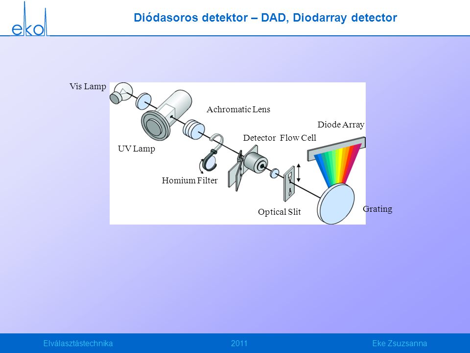 Elválasztástechnika2011Eke Zsuzsanna Diódasoros detektor – DAD, Diodarray detector Diode Array Grating Optical Slit Detector Flow Cell Homium Filter Achromatic Lens UV Lamp Vis Lamp
