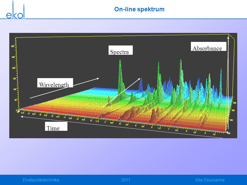 Elválasztástechnika2011Eke Zsuzsanna On-line spektrum Wavelength Time Absorbance Spectra