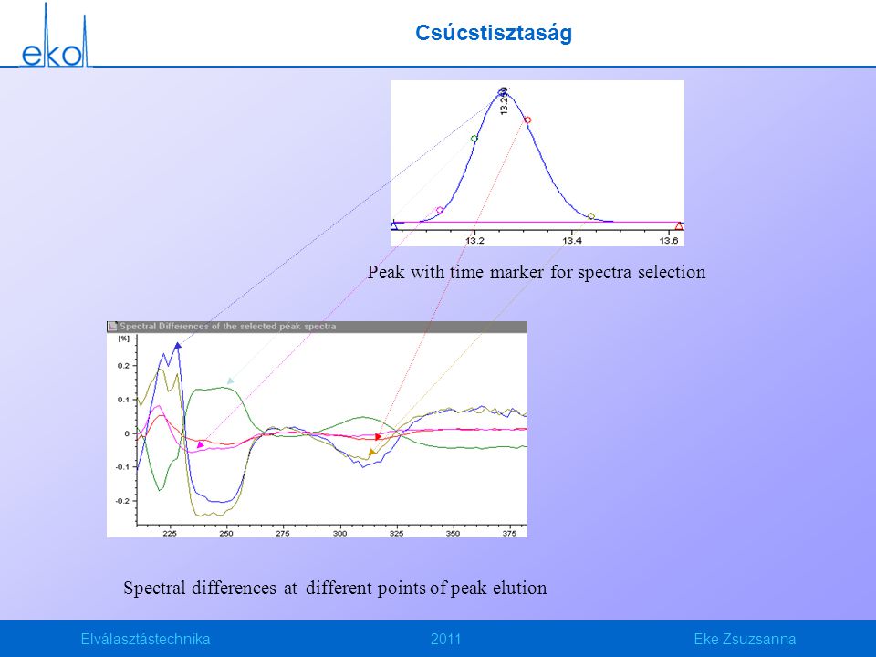 Elválasztástechnika2011Eke Zsuzsanna Csúcstisztaság Spectral differences at different points of peak elution Peak with time marker for spectra selection