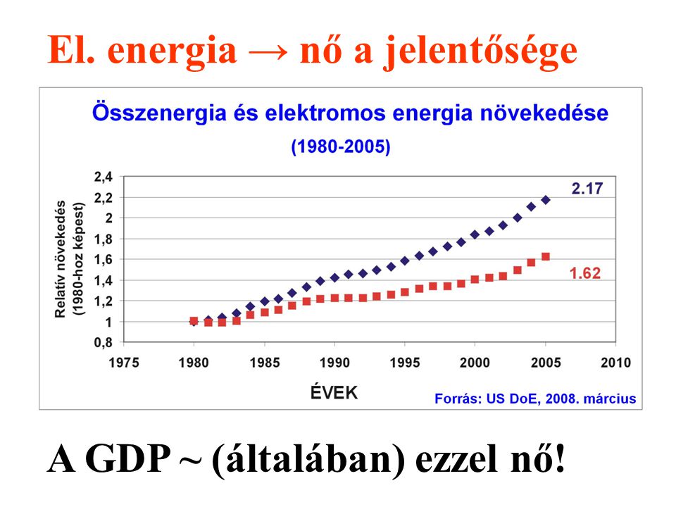 El. energia → nő a jelentősége A GDP ~ (általában) ezzel nő!