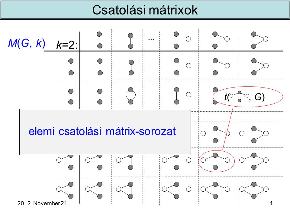2012. November 21. k=2:... t(, G) M(G, k) 4 Csatolási mátrixok elemi csatolási mátrix-sorozat