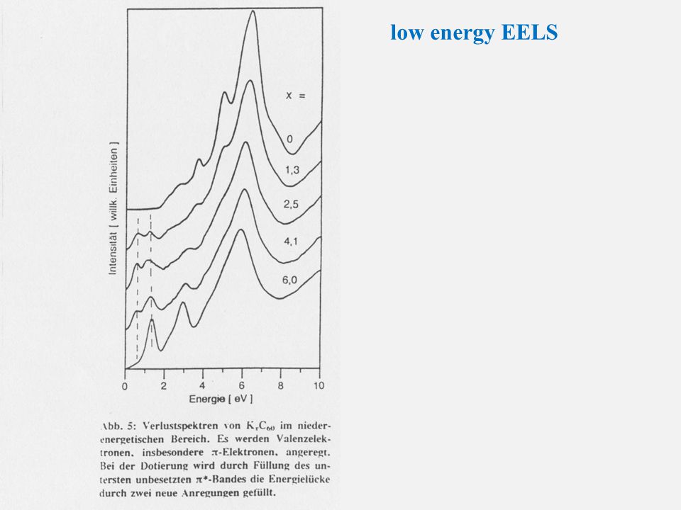 low energy EELS