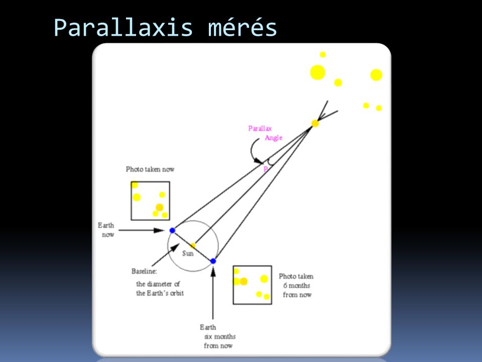 Parallaxis mérés