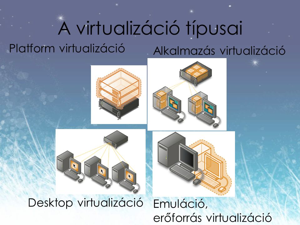A virtualizáció típusai Platform virtualizáció Alkalmazás virtualizáció Desktop virtualizáció Folyamat Emuláció, erőforrás virtualizáció