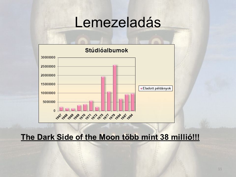 Lemezeladás 11 The Dark Side of the Moon több mint 38 millió!!!