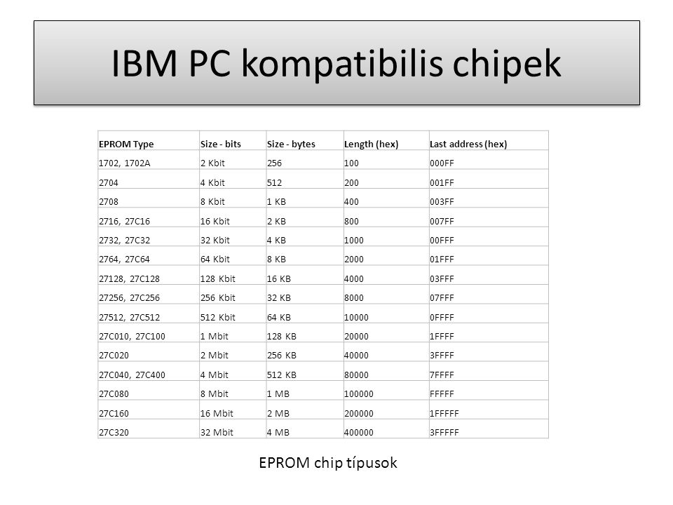 IBM PC kompatibilis chipek EPROM TypeSize - bitsSize - bytesLength (hex)Last address (hex) 1702, 1702A2 Kbit FF Kbit FF Kbit1 KB400003FF 2716, 27C1616 Kbit2 KB800007FF 2732, 27C3232 Kbit4 KB100000FFF 2764, 27C6464 Kbit8 KB200001FFF 27128, 27C Kbit16 KB400003FFF 27256, 27C Kbit32 KB800007FFF 27512, 27C Kbit64 KB100000FFFF 27C010, 27C1001 Mbit128 KB200001FFFF 27C0202 Mbit256 KB400003FFFF 27C040, 27C4004 Mbit512 KB800007FFFF 27C0808 Mbit1 MB100000FFFFF 27C16016 Mbit2 MB FFFFF 27C32032 Mbit4 MB FFFFF EPROM chip típusok