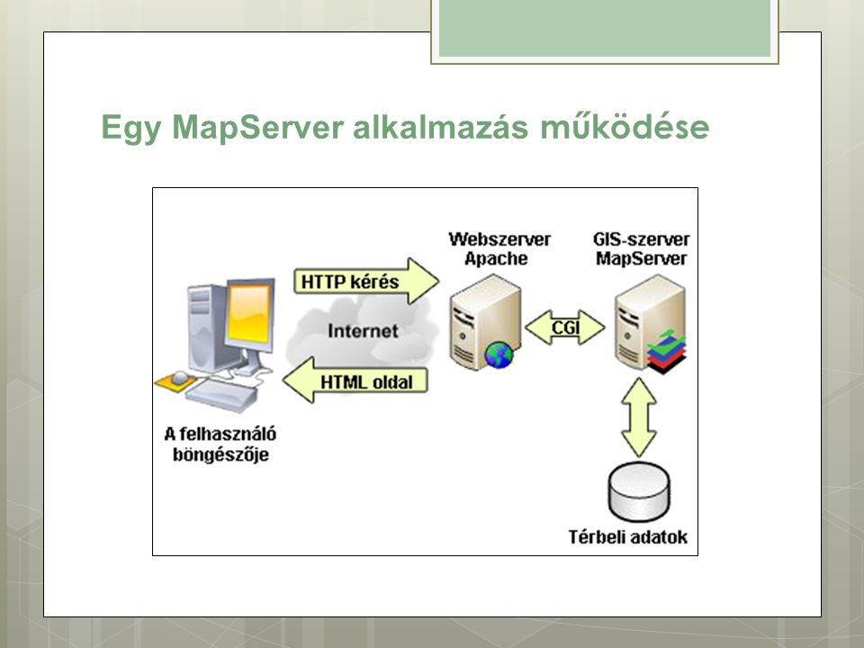 Egy MapServer alkalmazás működése