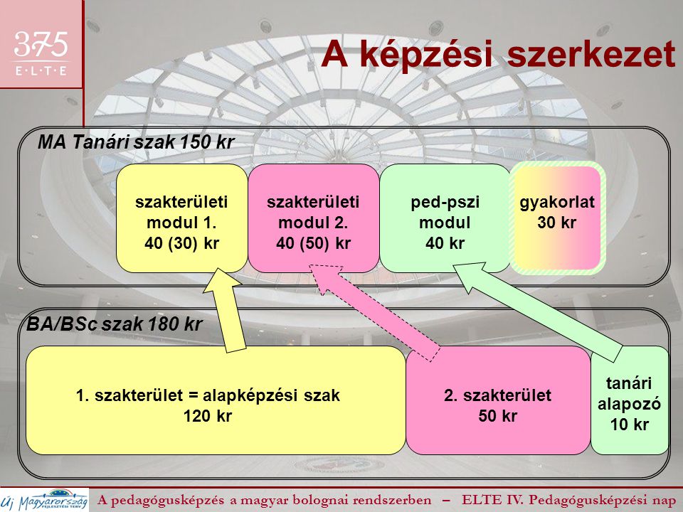 A képzési szerkezet A pedagógusképzés a magyar bolognai rendszerben – ELTE IV.