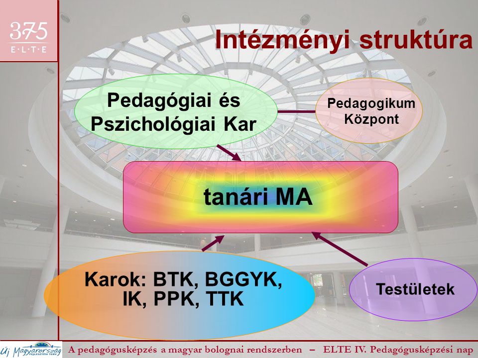 Intézményi struktúra A pedagógusképzés a magyar bolognai rendszerben – ELTE IV.