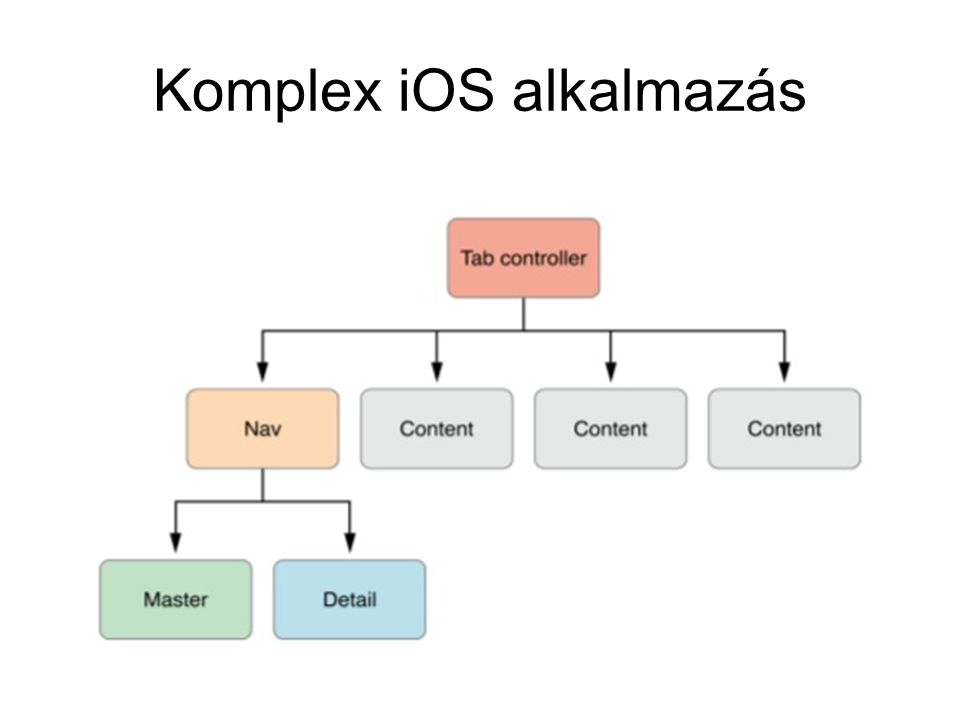 Komplex iOS alkalmazás