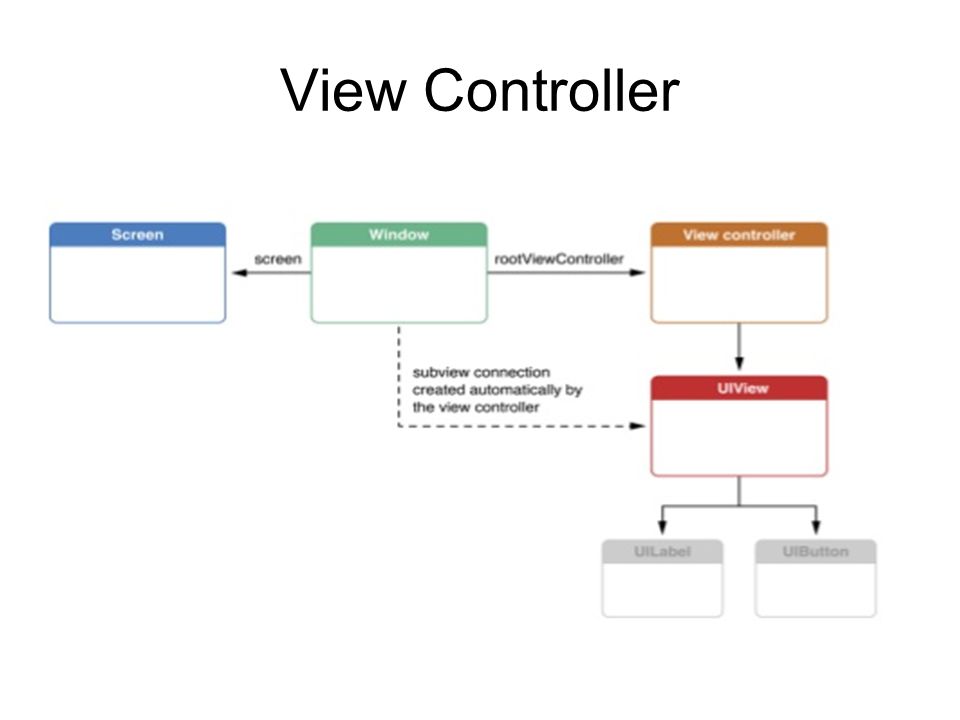 View Controller
