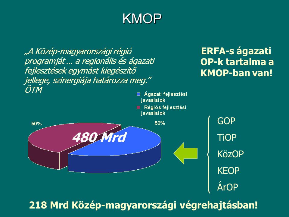 KMOP 218 Mrd Közép-magyarországi végrehajtásban.