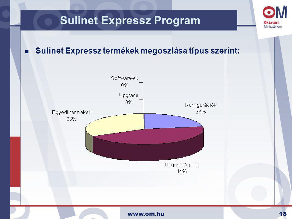 Sulinet Expressz Program n Sulinet Expressz termékek megoszlása típus szerint: