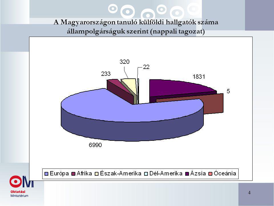 4 A Magyarországon tanuló külföldi hallgatók száma állampolgárságuk szerint (nappali tagozat)