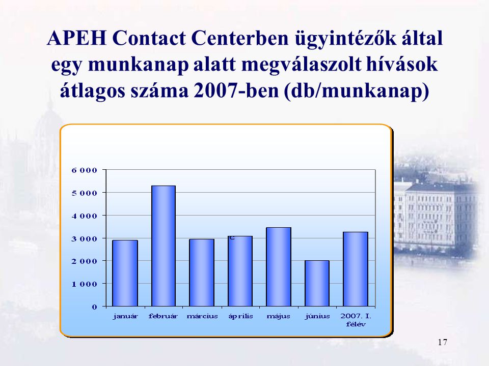 17 APEH Contact Centerben ügyintézők által egy munkanap alatt megválaszolt hívások átlagos száma 2007-ben (db/munkanap)