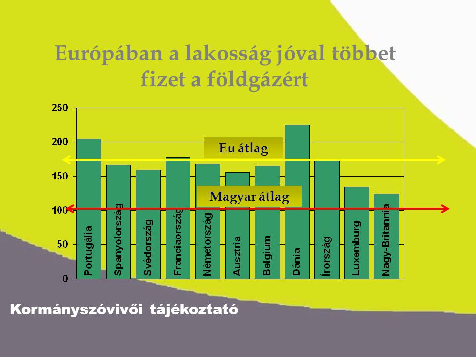 Kormányszóvivői tájékoztató Európában a lakosság jóval többet fizet a földgázért Eu átlag Magyar átlag