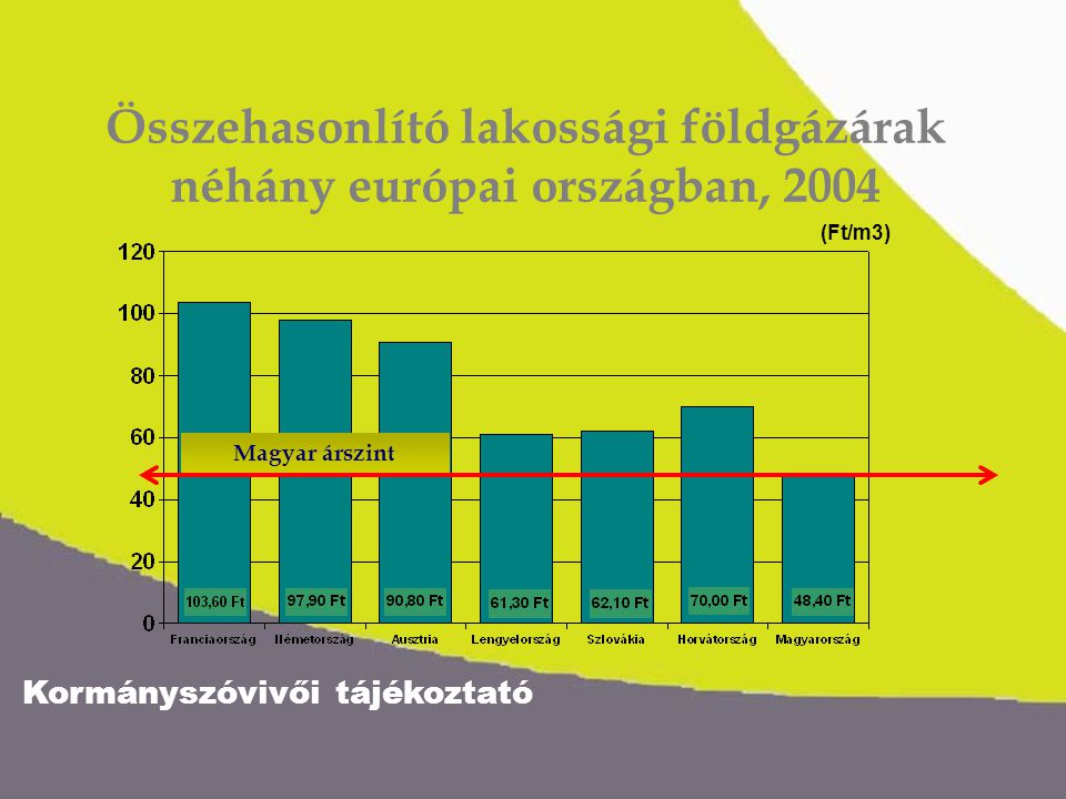Kormányszóvivői tájékoztató Összehasonlító lakossági földgázárak néhány európai országban, 2004 (Ft/m3) Magyar árszint