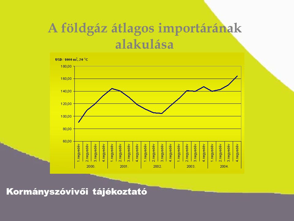 Kormányszóvivői tájékoztató A földgáz átlagos importárának alakulása