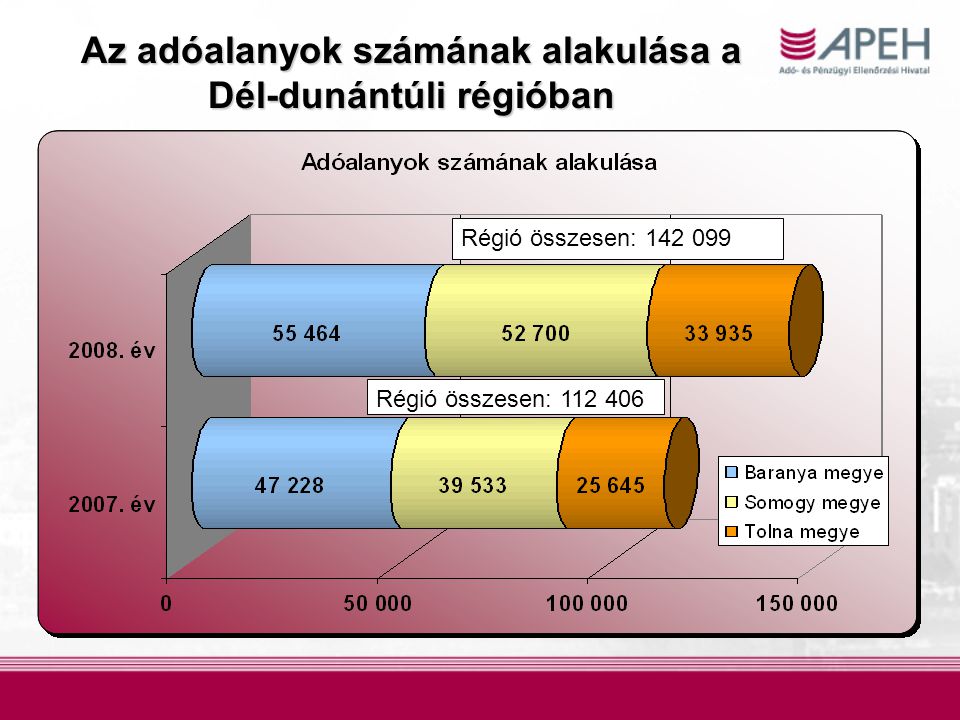 Az adóalanyok számának alakulása a Dél-dunántúli régióban Régió összesen: Régió összesen: