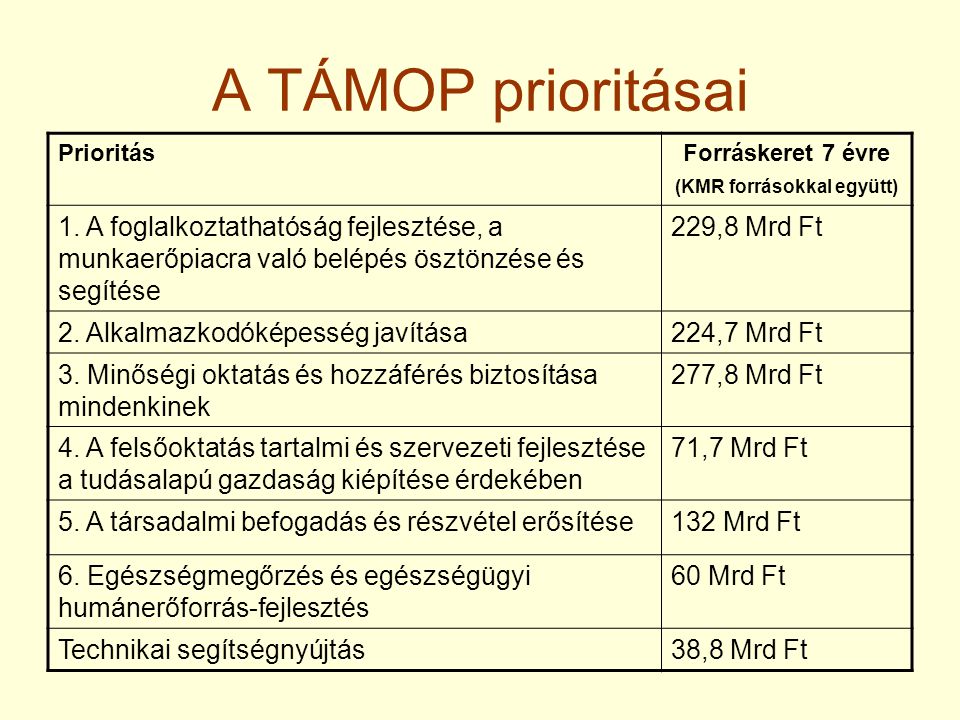 A TÁMOP prioritásai PrioritásForráskeret 7 évre (KMR forrásokkal együtt) 1.