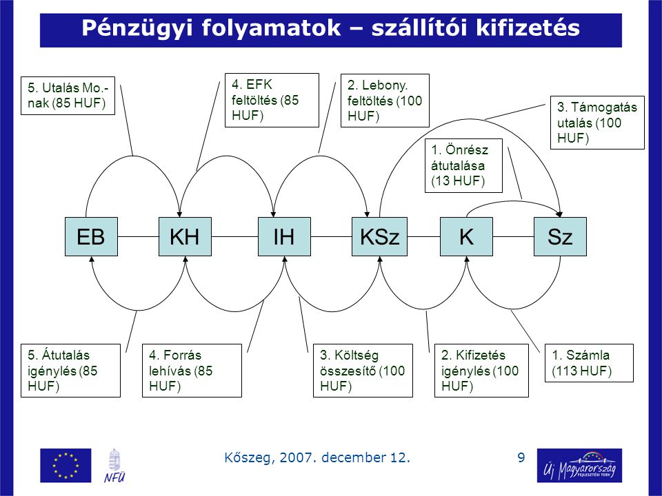 9Kőszeg, december 12. Pénzügyi folyamatok – szállítói kifizetés EBKHIHKSzKSz 1.
