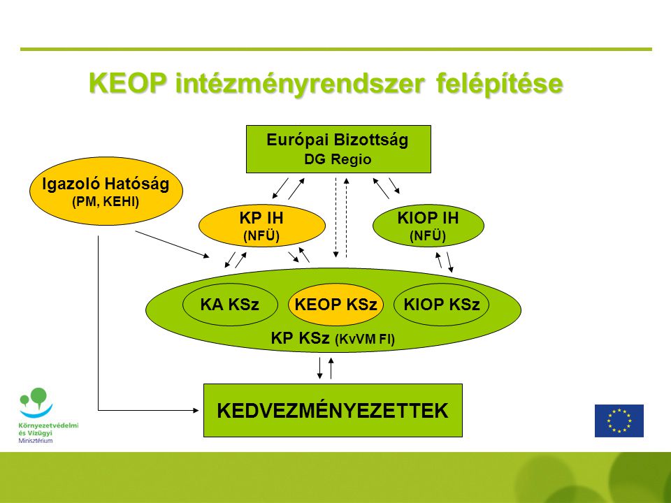 KEOP intézményrendszer felépítése Európai Bizottság DG Regio KP IH (NFÜ) KIOP IH (NFÜ) KP KSz (KvVM FI) KA KSz KEOP KSzKIOP KSz KEDVEZMÉNYEZETTEK Igazoló Hatóság (PM, KEHI)