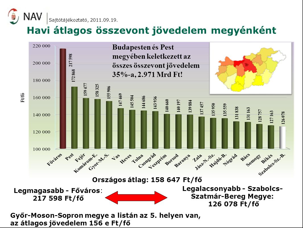 Havi átlagos összevont jövedelem megyénként Országos átlag: Ft/fő Legmagasabb - Főváros: Ft/fő Legalacsonyabb - Szabolcs- Szatmár-Bereg Megye: Ft/fő Budapesten és Pest megyében keletkezett az összes összevont jövedelem 35%-a, Mrd Ft.