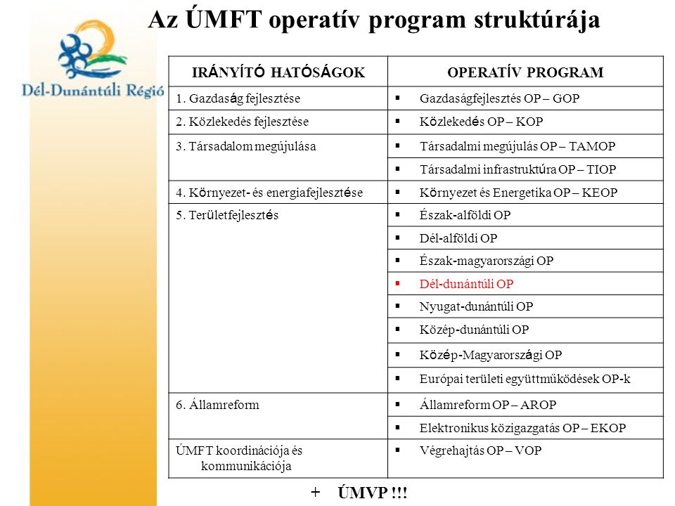 Az ÚMFT operatív program struktúrája IR Á NY Í T Ó HAT Ó S Á GOKOPERAT Í V PROGRAM 1.
