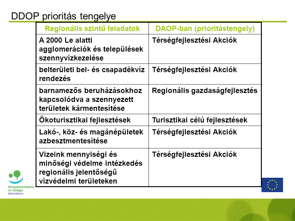 Regionális szintű feladatokDAOP-ban (prioritástengely) A 2000 Le alatti agglomerációk és települések szennyvízkezelése Térségfejlesztési Akciók belterületi bel- és csapadékvíz rendezés Térségfejlesztési Akciók barnamezős beruházásokhoz kapcsolódva a szennyezett területek kármentesítése Regionális gazdaságfejlesztés Ökoturisztikai fejlesztésekTurisztikai célú fejlesztések Lakó-, köz- és magánépületek azbesztmentesítése Térségfejlesztési Akciók Vizeink mennyiségi és minőségi védelme intézkedés regionális jelentőségű vízvédelmi területeken Térségfejlesztési Akciók DDOP prioritás tengelye