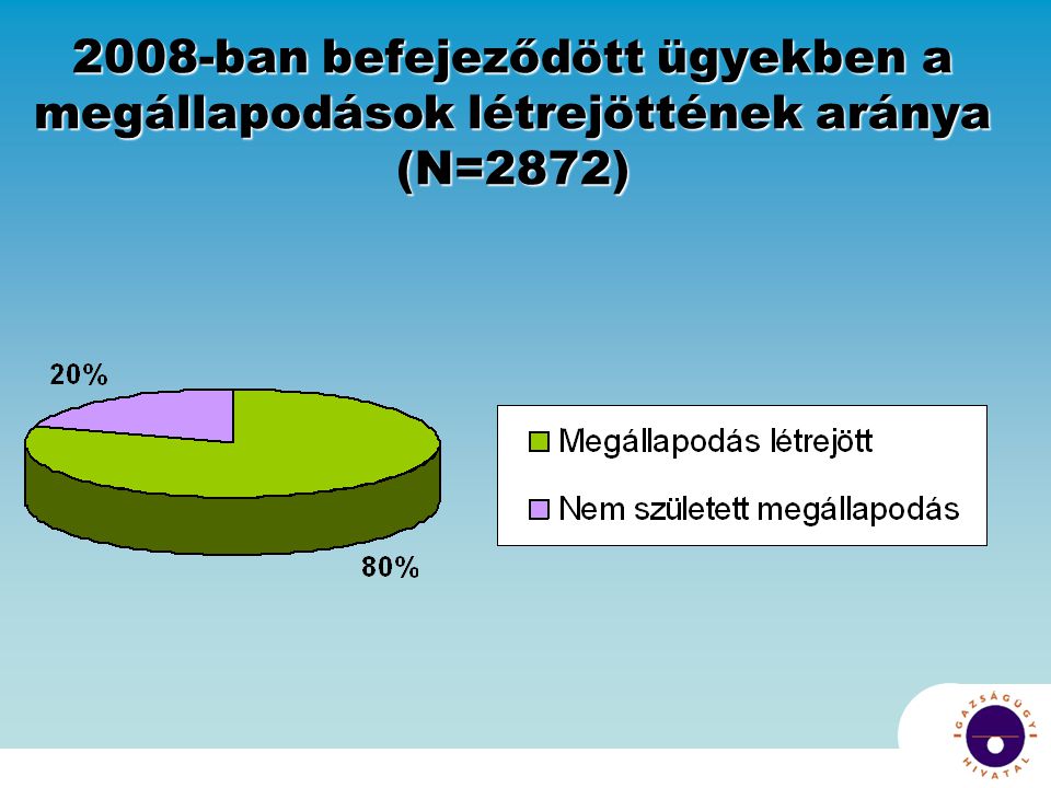 2008-ban befejeződött ügyekben a megállapodások létrejöttének aránya (N=2872)
